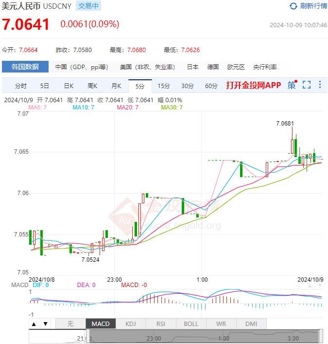 10月9日人民币对美元中间价报7.0568 较前一交易日上调141个基点